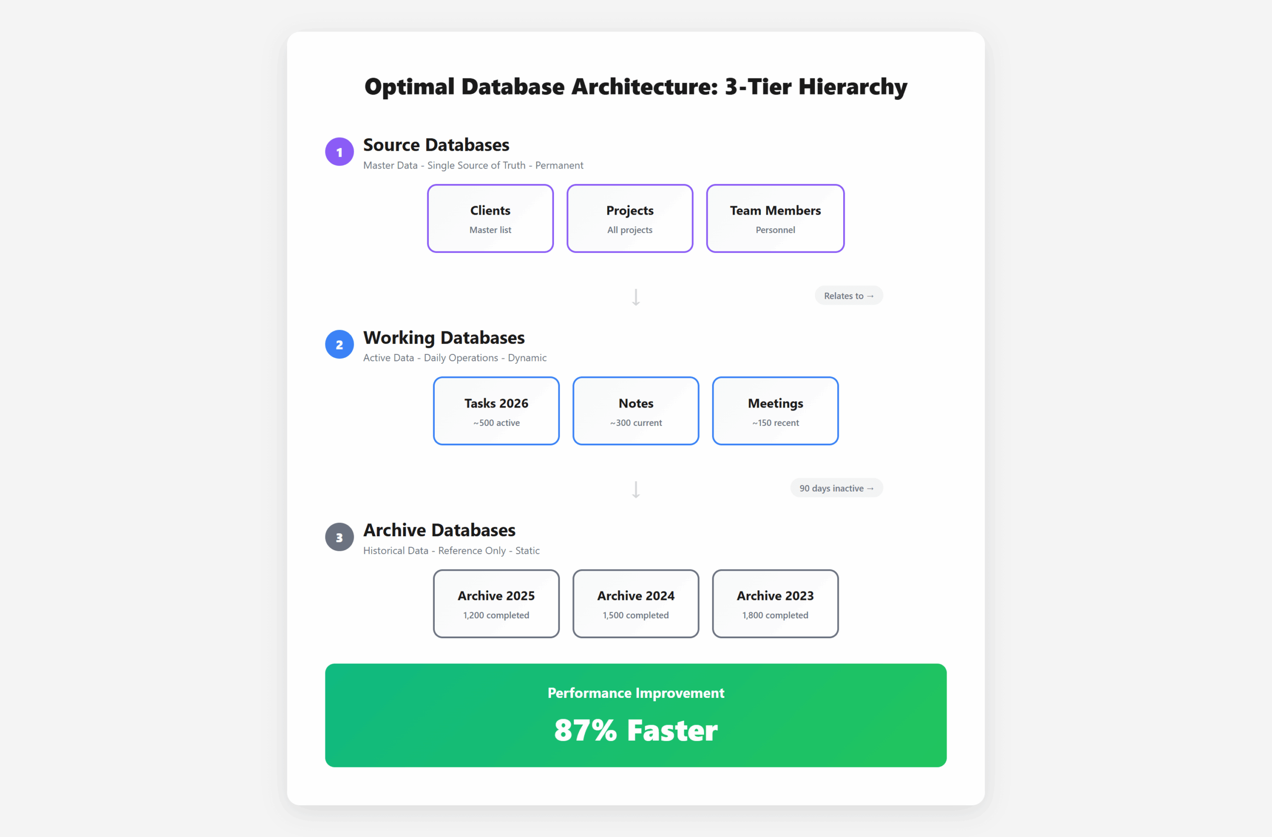 3-tier database architecture: Source, Working, Archive