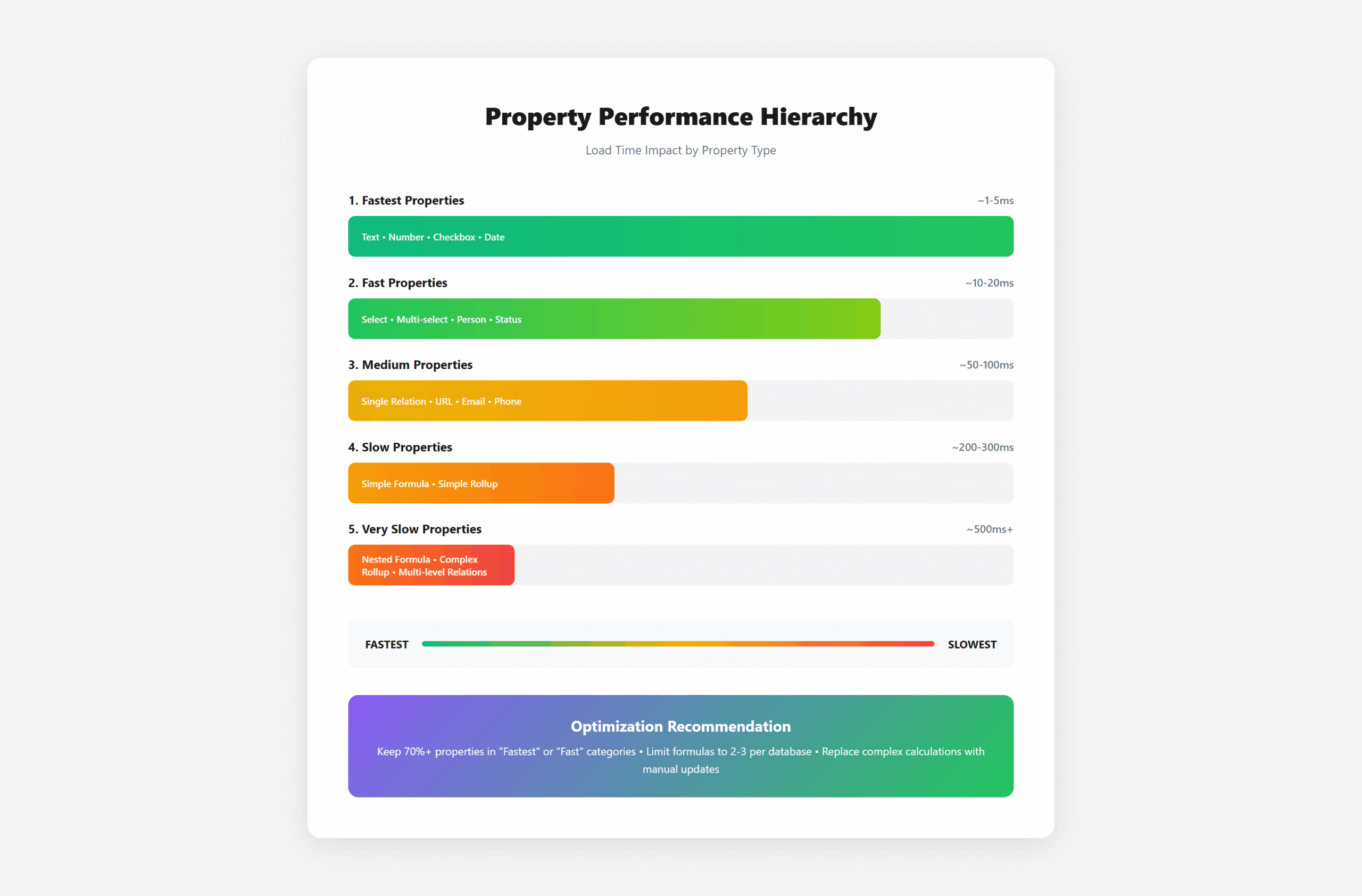 Notion property types ranked by performance speed
