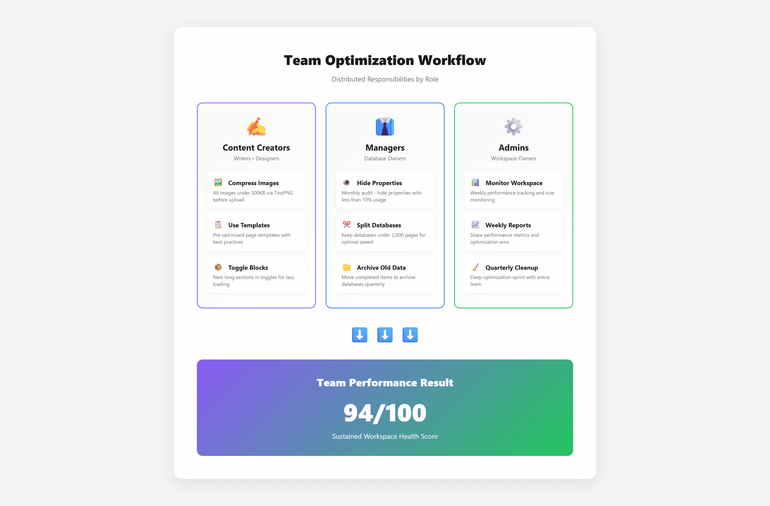 Team-based Notion optimization workflow by role