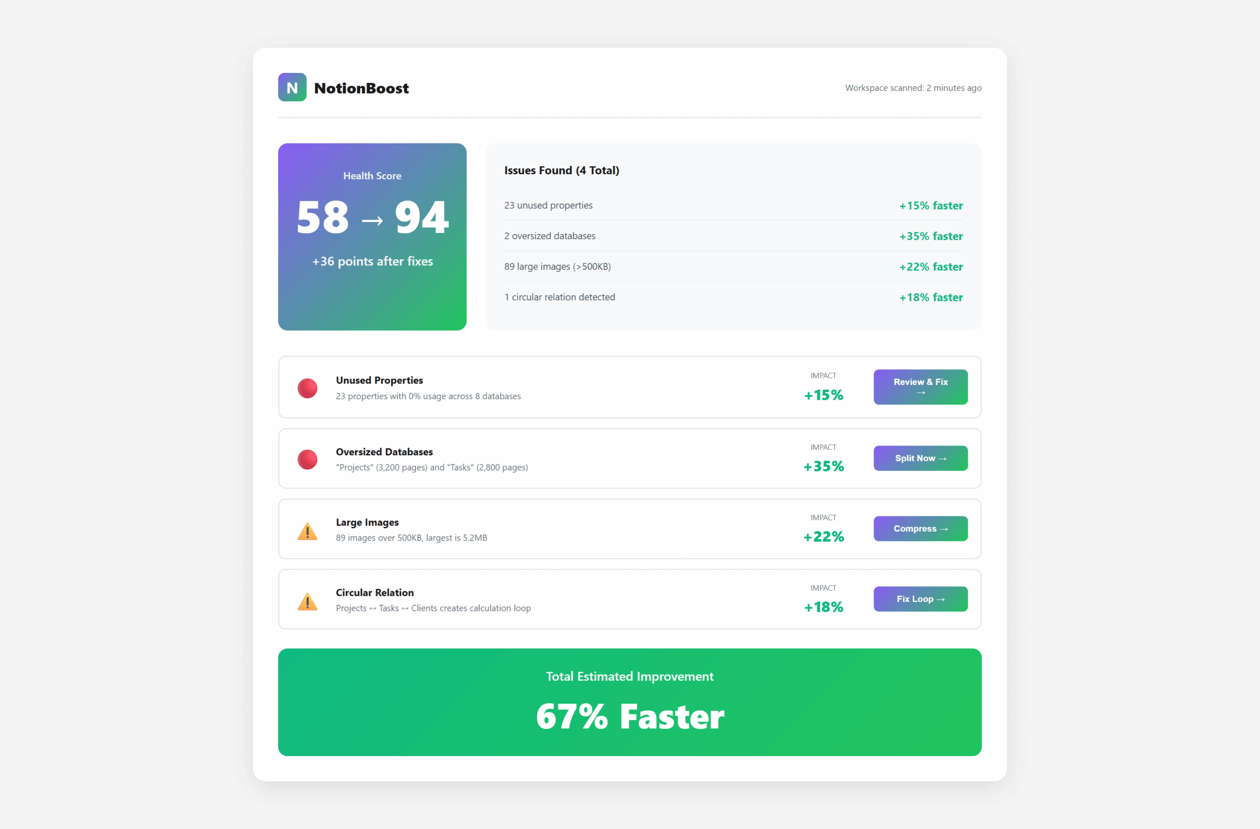 Notion performance audit dashboard showing metrics